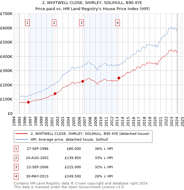 2, WHITWELL CLOSE, SHIRLEY, SOLIHULL, B90 4YE: Price paid vs HM Land Registry's House Price Index