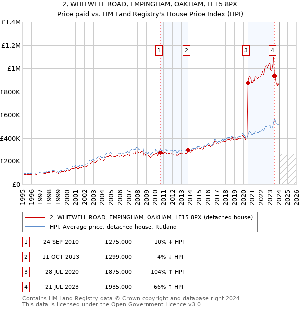 2, WHITWELL ROAD, EMPINGHAM, OAKHAM, LE15 8PX: Price paid vs HM Land Registry's House Price Index
