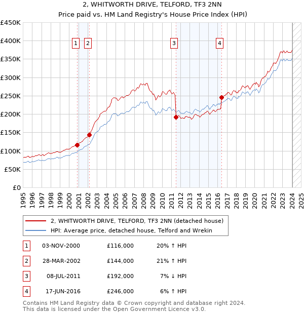 2, WHITWORTH DRIVE, TELFORD, TF3 2NN: Price paid vs HM Land Registry's House Price Index