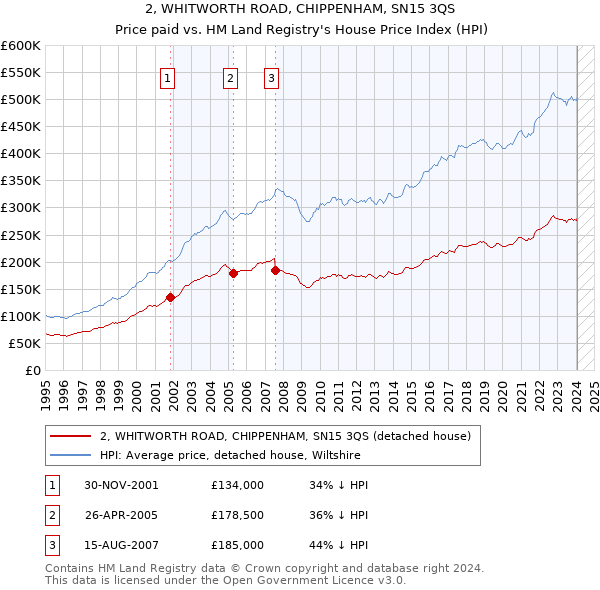 2, WHITWORTH ROAD, CHIPPENHAM, SN15 3QS: Price paid vs HM Land Registry's House Price Index