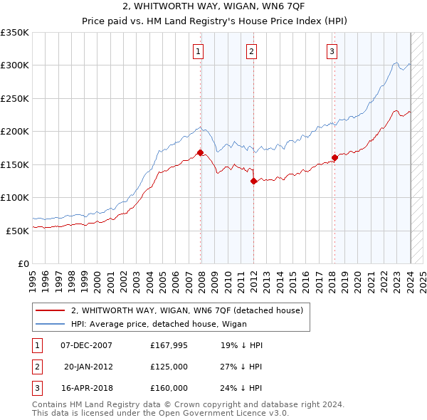 2, WHITWORTH WAY, WIGAN, WN6 7QF: Price paid vs HM Land Registry's House Price Index