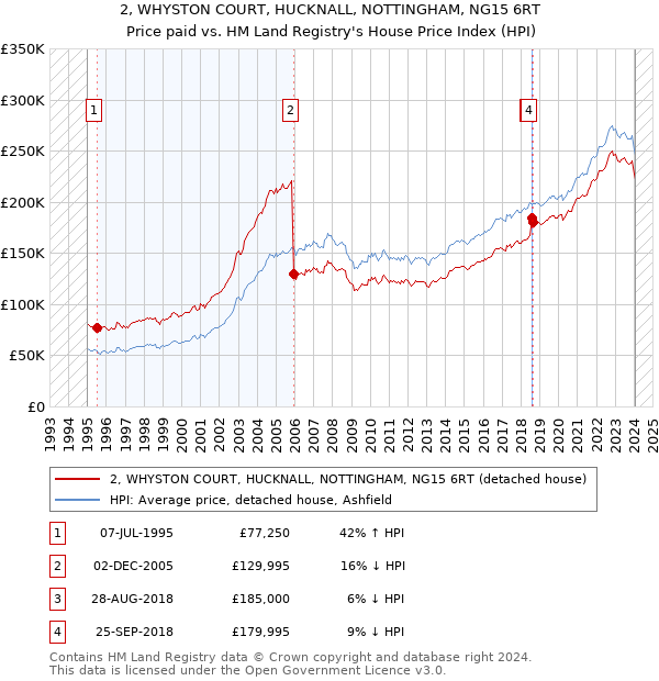 2, WHYSTON COURT, HUCKNALL, NOTTINGHAM, NG15 6RT: Price paid vs HM Land Registry's House Price Index