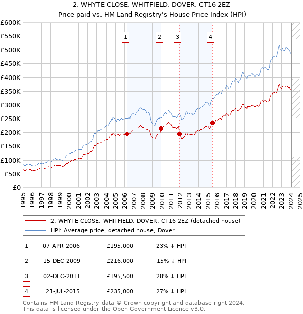 2, WHYTE CLOSE, WHITFIELD, DOVER, CT16 2EZ: Price paid vs HM Land Registry's House Price Index