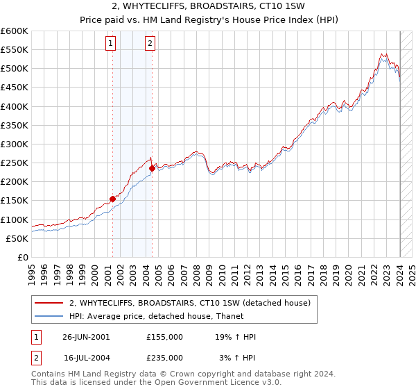 2, WHYTECLIFFS, BROADSTAIRS, CT10 1SW: Price paid vs HM Land Registry's House Price Index
