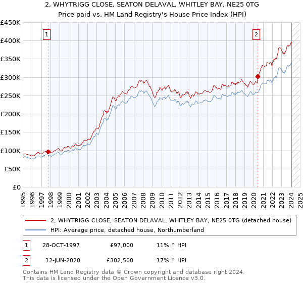 2, WHYTRIGG CLOSE, SEATON DELAVAL, WHITLEY BAY, NE25 0TG: Price paid vs HM Land Registry's House Price Index