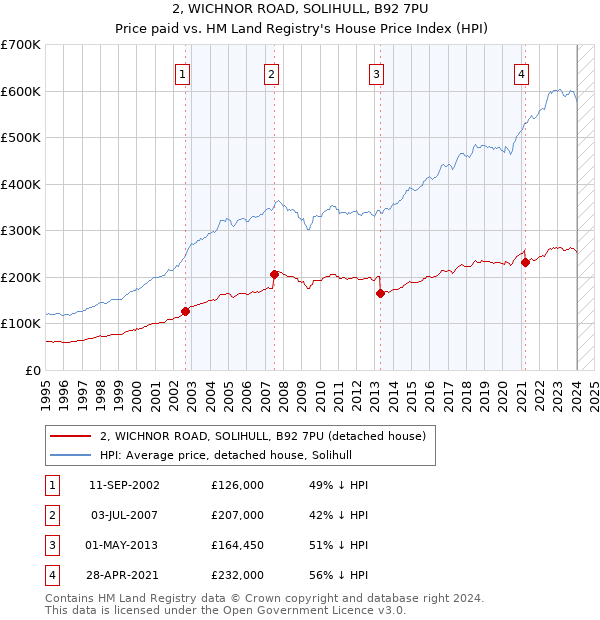 2, WICHNOR ROAD, SOLIHULL, B92 7PU: Price paid vs HM Land Registry's House Price Index