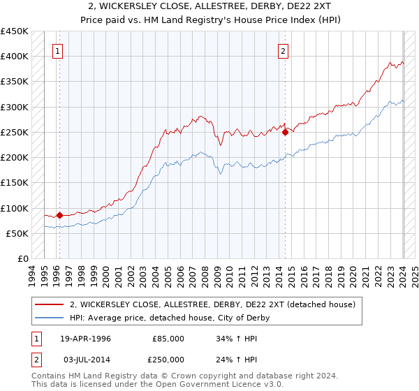 2, WICKERSLEY CLOSE, ALLESTREE, DERBY, DE22 2XT: Price paid vs HM Land Registry's House Price Index