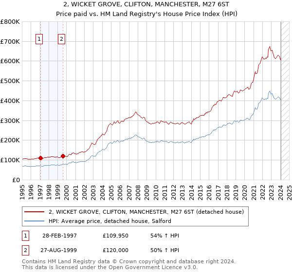 2, WICKET GROVE, CLIFTON, MANCHESTER, M27 6ST: Price paid vs HM Land Registry's House Price Index