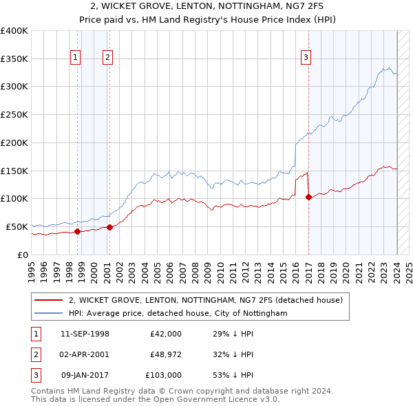 2, WICKET GROVE, LENTON, NOTTINGHAM, NG7 2FS: Price paid vs HM Land Registry's House Price Index