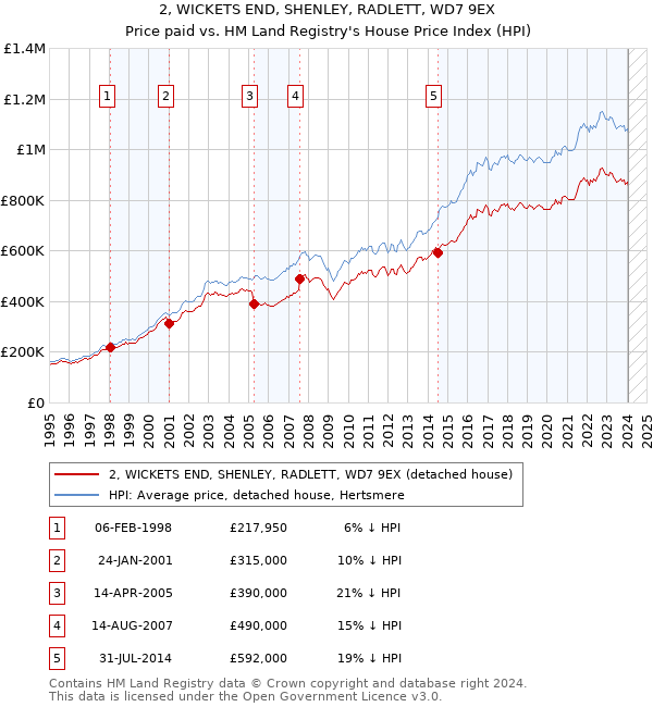 2, WICKETS END, SHENLEY, RADLETT, WD7 9EX: Price paid vs HM Land Registry's House Price Index