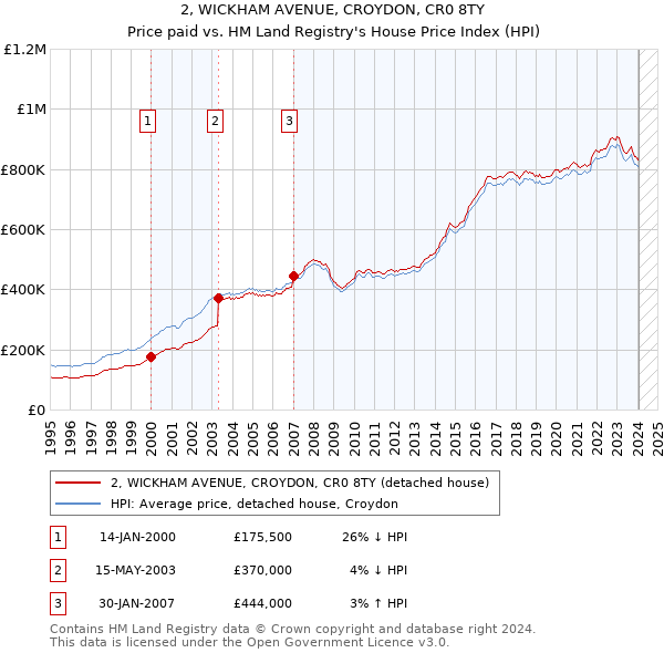 2, WICKHAM AVENUE, CROYDON, CR0 8TY: Price paid vs HM Land Registry's House Price Index