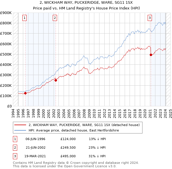 2, WICKHAM WAY, PUCKERIDGE, WARE, SG11 1SX: Price paid vs HM Land Registry's House Price Index
