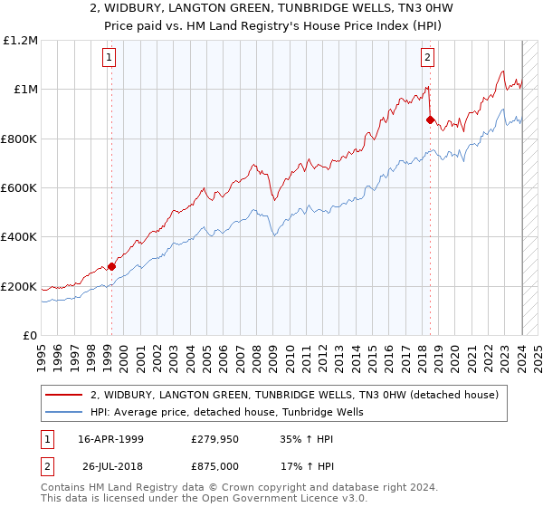 2, WIDBURY, LANGTON GREEN, TUNBRIDGE WELLS, TN3 0HW: Price paid vs HM Land Registry's House Price Index