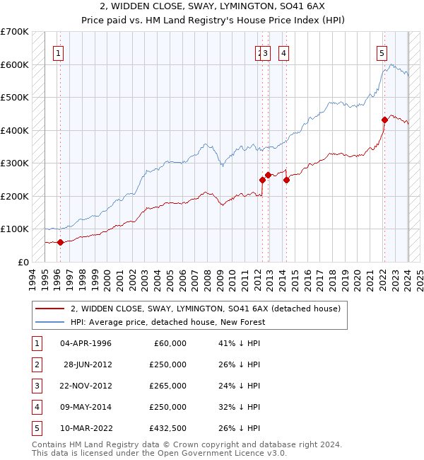 2, WIDDEN CLOSE, SWAY, LYMINGTON, SO41 6AX: Price paid vs HM Land Registry's House Price Index