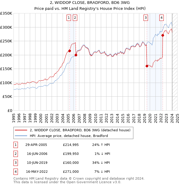 2, WIDDOP CLOSE, BRADFORD, BD6 3WG: Price paid vs HM Land Registry's House Price Index