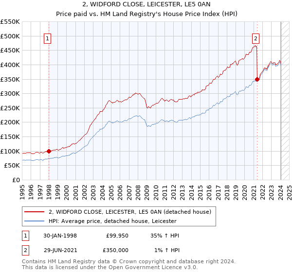 2, WIDFORD CLOSE, LEICESTER, LE5 0AN: Price paid vs HM Land Registry's House Price Index