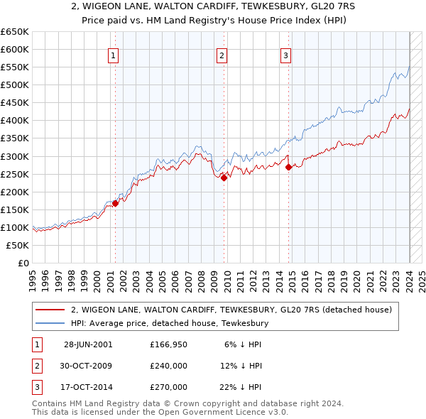 2, WIGEON LANE, WALTON CARDIFF, TEWKESBURY, GL20 7RS: Price paid vs HM Land Registry's House Price Index