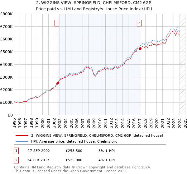 2, WIGGINS VIEW, SPRINGFIELD, CHELMSFORD, CM2 6GP: Price paid vs HM Land Registry's House Price Index