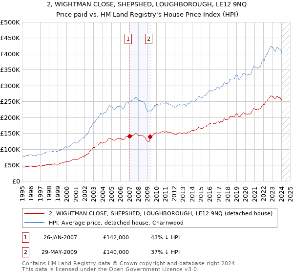 2, WIGHTMAN CLOSE, SHEPSHED, LOUGHBOROUGH, LE12 9NQ: Price paid vs HM Land Registry's House Price Index