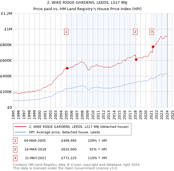2, WIKE RIDGE GARDENS, LEEDS, LS17 9NJ: Price paid vs HM Land Registry's House Price Index