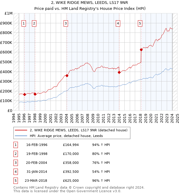 2, WIKE RIDGE MEWS, LEEDS, LS17 9NR: Price paid vs HM Land Registry's House Price Index