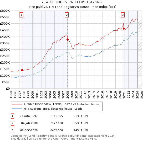 2, WIKE RIDGE VIEW, LEEDS, LS17 9NS: Price paid vs HM Land Registry's House Price Index