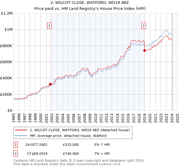 2, WILCOT CLOSE, WATFORD, WD19 4BZ: Price paid vs HM Land Registry's House Price Index