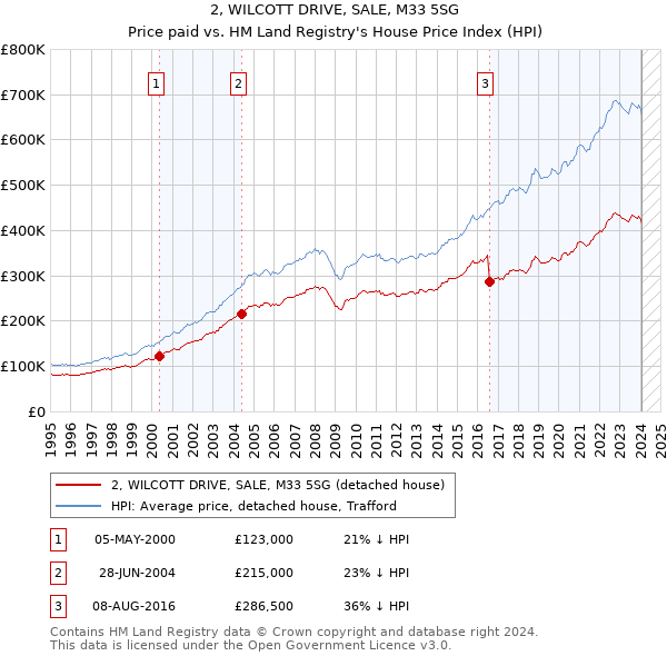 2, WILCOTT DRIVE, SALE, M33 5SG: Price paid vs HM Land Registry's House Price Index