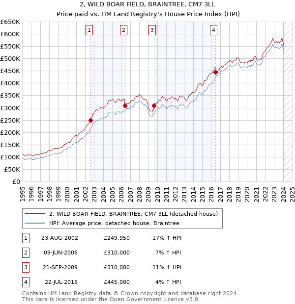 2, WILD BOAR FIELD, BRAINTREE, CM7 3LL: Price paid vs HM Land Registry's House Price Index