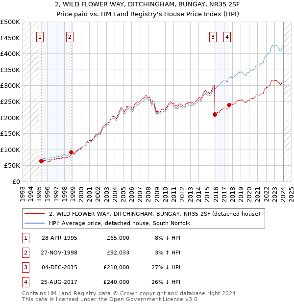 2, WILD FLOWER WAY, DITCHINGHAM, BUNGAY, NR35 2SF: Price paid vs HM Land Registry's House Price Index