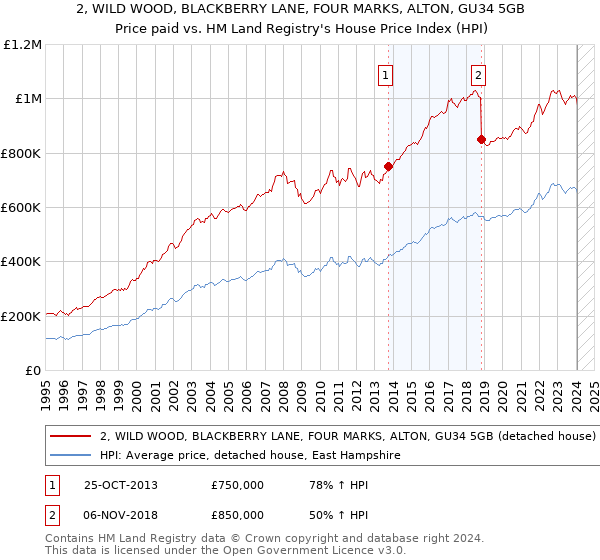 2, WILD WOOD, BLACKBERRY LANE, FOUR MARKS, ALTON, GU34 5GB: Price paid vs HM Land Registry's House Price Index