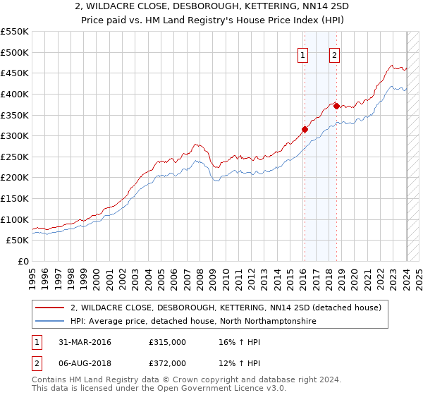 2, WILDACRE CLOSE, DESBOROUGH, KETTERING, NN14 2SD: Price paid vs HM Land Registry's House Price Index