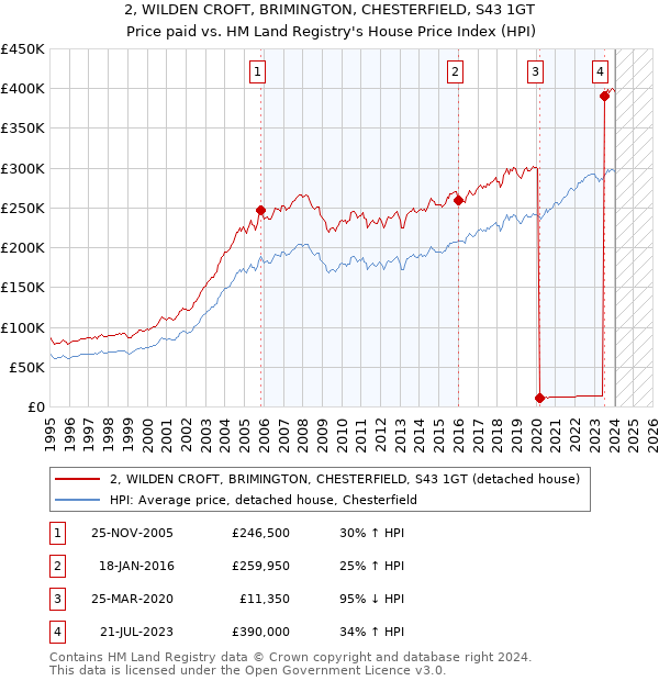 2, WILDEN CROFT, BRIMINGTON, CHESTERFIELD, S43 1GT: Price paid vs HM Land Registry's House Price Index