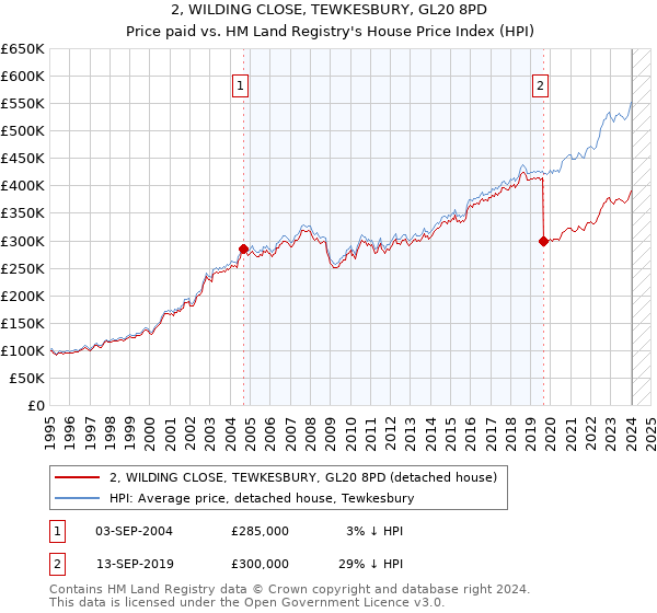 2, WILDING CLOSE, TEWKESBURY, GL20 8PD: Price paid vs HM Land Registry's House Price Index
