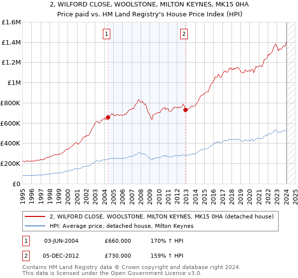 2, WILFORD CLOSE, WOOLSTONE, MILTON KEYNES, MK15 0HA: Price paid vs HM Land Registry's House Price Index