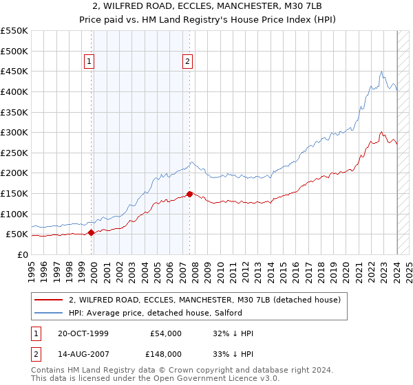 2, WILFRED ROAD, ECCLES, MANCHESTER, M30 7LB: Price paid vs HM Land Registry's House Price Index