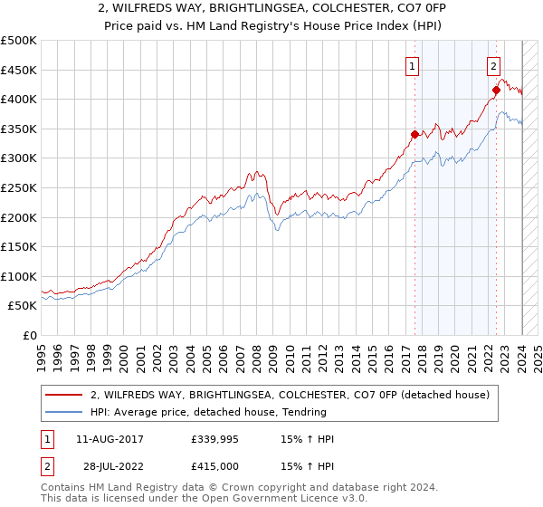 2, WILFREDS WAY, BRIGHTLINGSEA, COLCHESTER, CO7 0FP: Price paid vs HM Land Registry's House Price Index