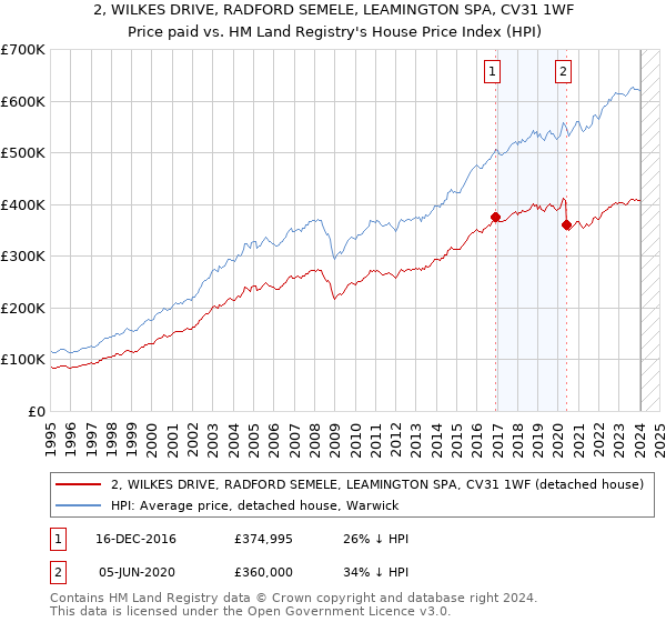 2, WILKES DRIVE, RADFORD SEMELE, LEAMINGTON SPA, CV31 1WF: Price paid vs HM Land Registry's House Price Index