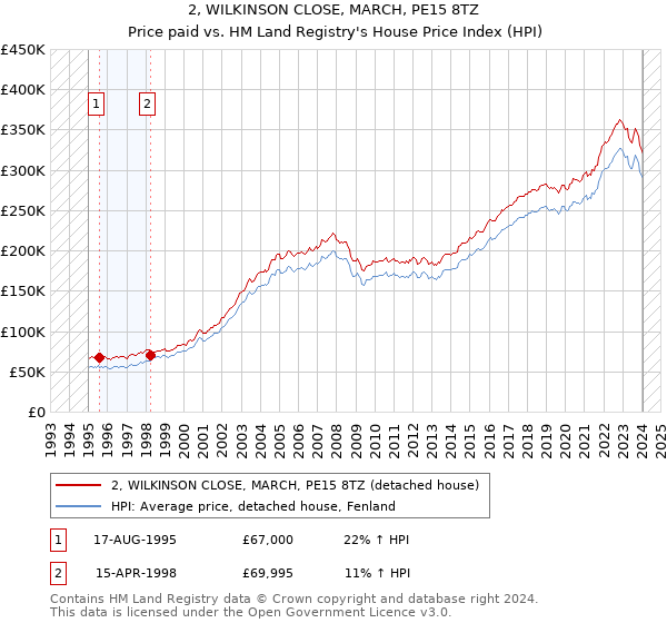 2, WILKINSON CLOSE, MARCH, PE15 8TZ: Price paid vs HM Land Registry's House Price Index