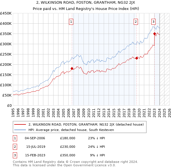 2, WILKINSON ROAD, FOSTON, GRANTHAM, NG32 2JX: Price paid vs HM Land Registry's House Price Index