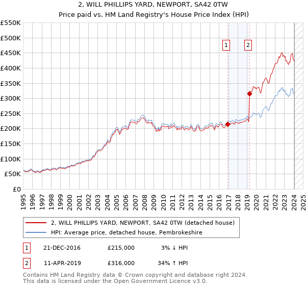 2, WILL PHILLIPS YARD, NEWPORT, SA42 0TW: Price paid vs HM Land Registry's House Price Index