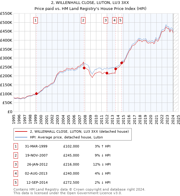 2, WILLENHALL CLOSE, LUTON, LU3 3XX: Price paid vs HM Land Registry's House Price Index
