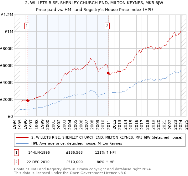2, WILLETS RISE, SHENLEY CHURCH END, MILTON KEYNES, MK5 6JW: Price paid vs HM Land Registry's House Price Index