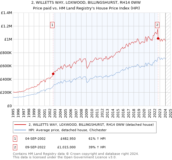 2, WILLETTS WAY, LOXWOOD, BILLINGSHURST, RH14 0WW: Price paid vs HM Land Registry's House Price Index