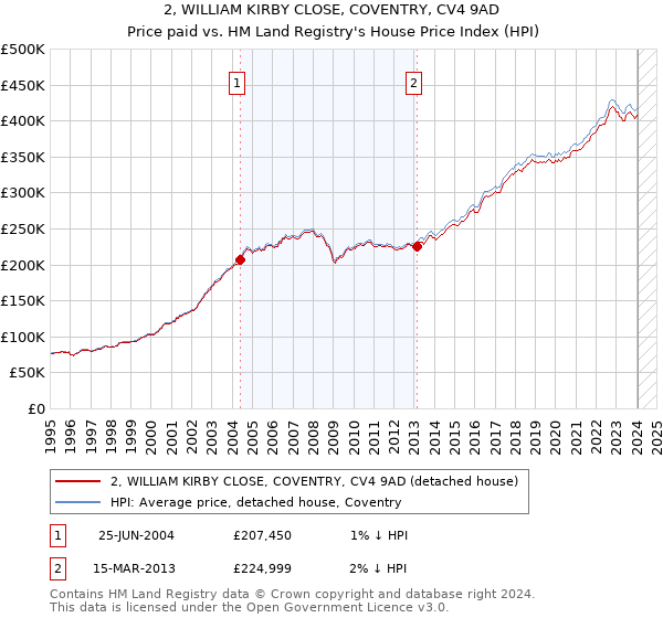 2, WILLIAM KIRBY CLOSE, COVENTRY, CV4 9AD: Price paid vs HM Land Registry's House Price Index