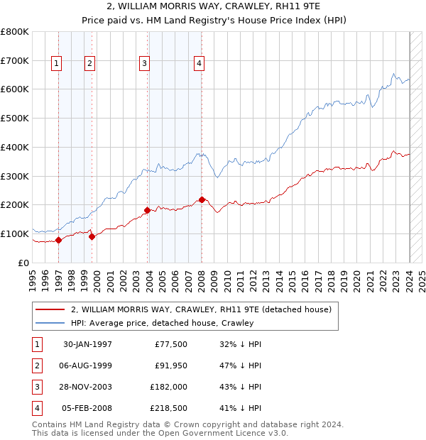 2, WILLIAM MORRIS WAY, CRAWLEY, RH11 9TE: Price paid vs HM Land Registry's House Price Index