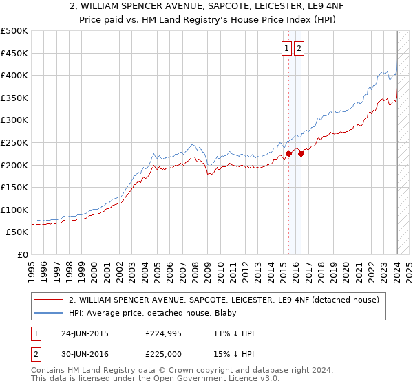 2, WILLIAM SPENCER AVENUE, SAPCOTE, LEICESTER, LE9 4NF: Price paid vs HM Land Registry's House Price Index