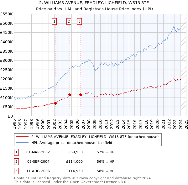 2, WILLIAMS AVENUE, FRADLEY, LICHFIELD, WS13 8TE: Price paid vs HM Land Registry's House Price Index