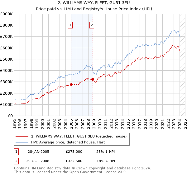 2, WILLIAMS WAY, FLEET, GU51 3EU: Price paid vs HM Land Registry's House Price Index