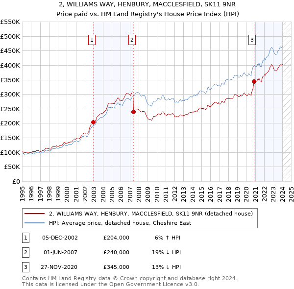 2, WILLIAMS WAY, HENBURY, MACCLESFIELD, SK11 9NR: Price paid vs HM Land Registry's House Price Index